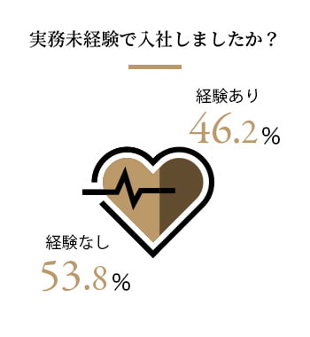 実務未経験で入社しましたか？