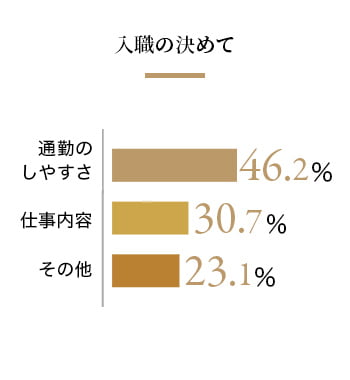 入社の決め手